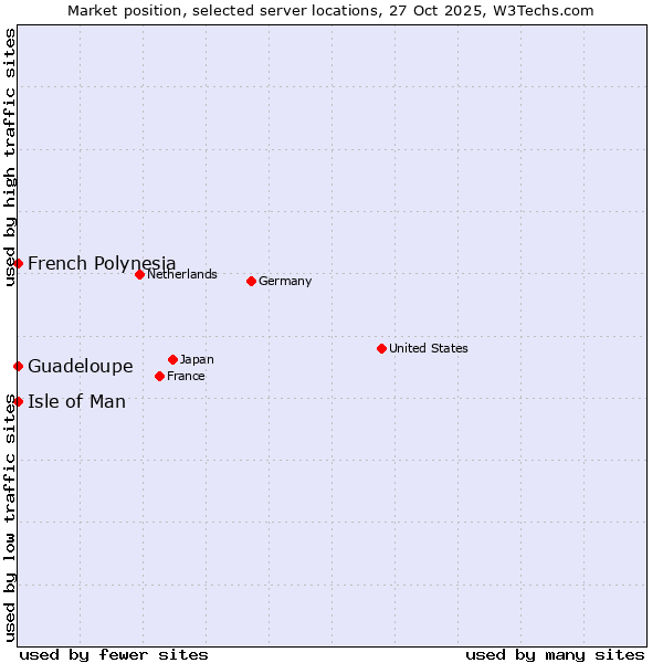 Market position of Isle of Man vs. French Polynesia vs. Guadeloupe