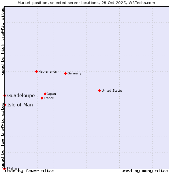 Market position of Isle of Man vs. Guadeloupe vs. Palau