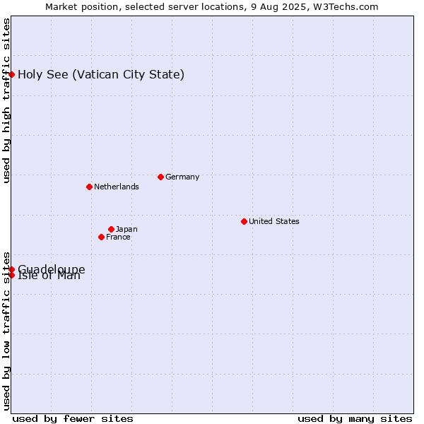 Market position of Isle of Man vs. Holy See (Vatican City State) vs. Guadeloupe