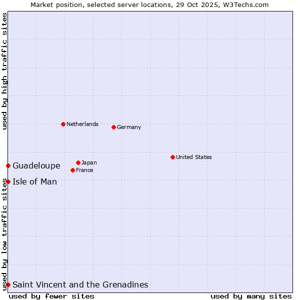 Market position of Isle of Man vs. Saint Vincent and the Grenadines vs. Guadeloupe