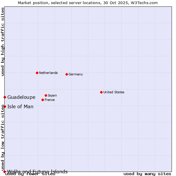 Market position of Isle of Man vs. Guadeloupe vs. Wallis and Futuna Islands