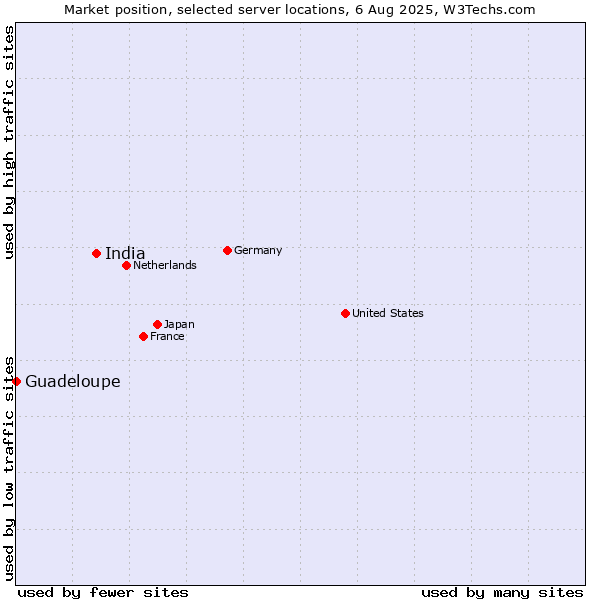 Market position of India vs. Guadeloupe