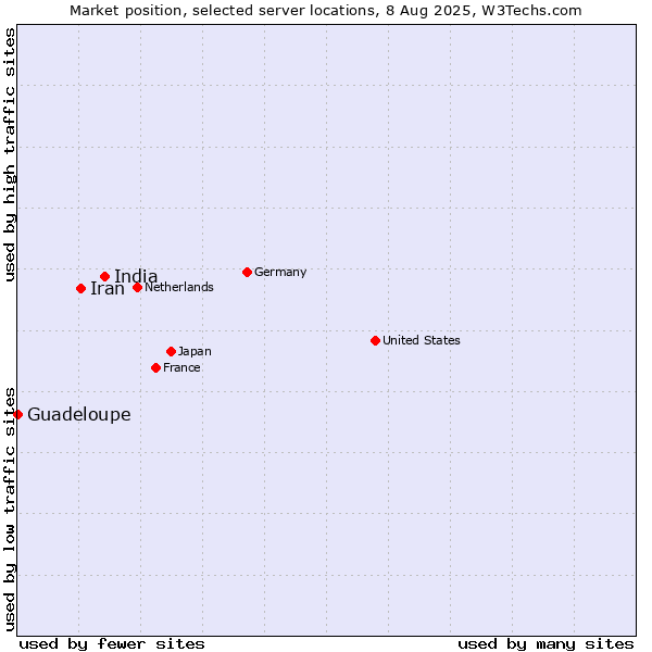 Market position of India vs. Iran vs. Guadeloupe