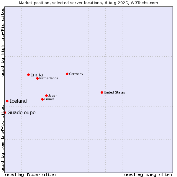 Market position of India vs. Iceland vs. Guadeloupe