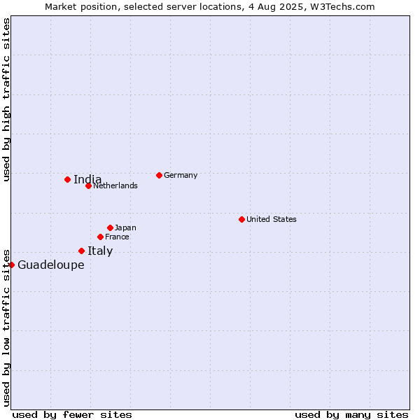 Market position of Italy vs. India vs. Guadeloupe