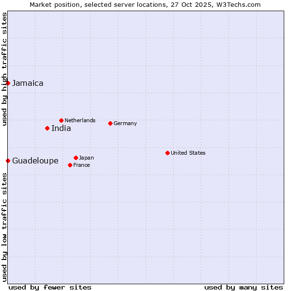 Market position of India vs. Jamaica vs. Guadeloupe