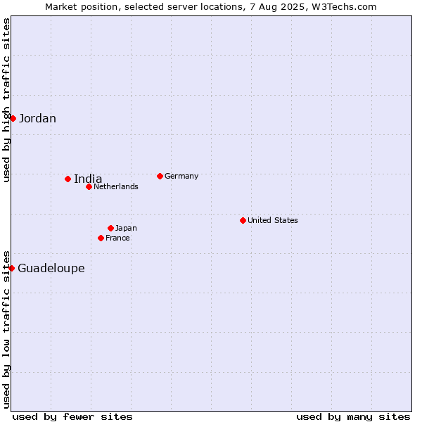 Market position of India vs. Jordan vs. Guadeloupe