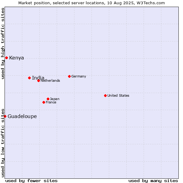 Market position of India vs. Kenya vs. Guadeloupe