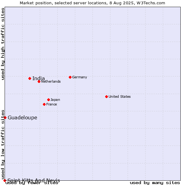 Market position of India vs. Guadeloupe vs. Saint Kitts And Nevis