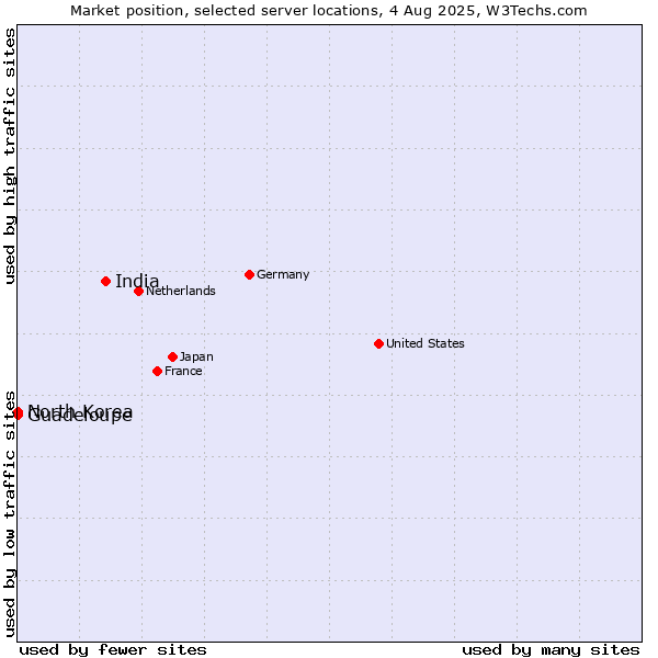 Market position of India vs. North Korea vs. Guadeloupe
