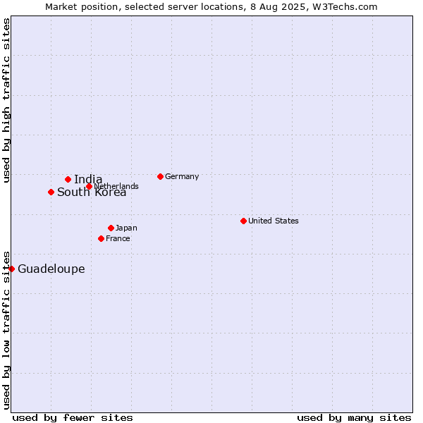 Market position of India vs. South Korea vs. Guadeloupe