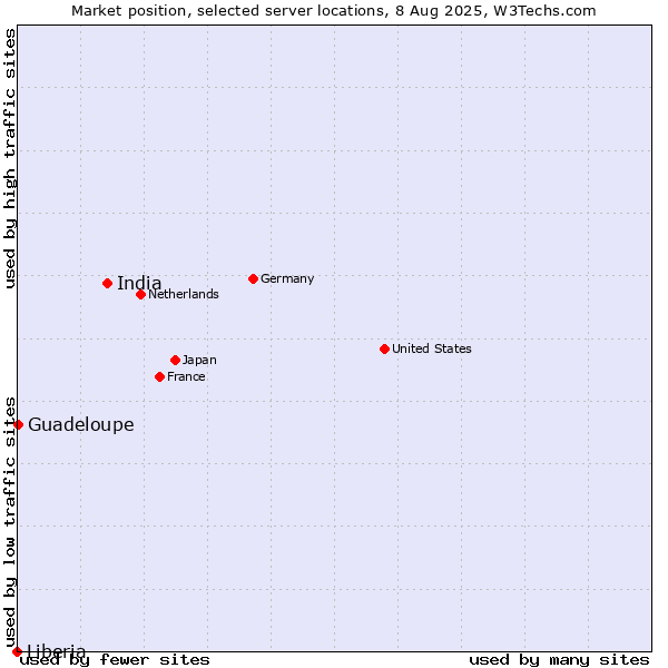 Market position of India vs. Guadeloupe vs. Liberia