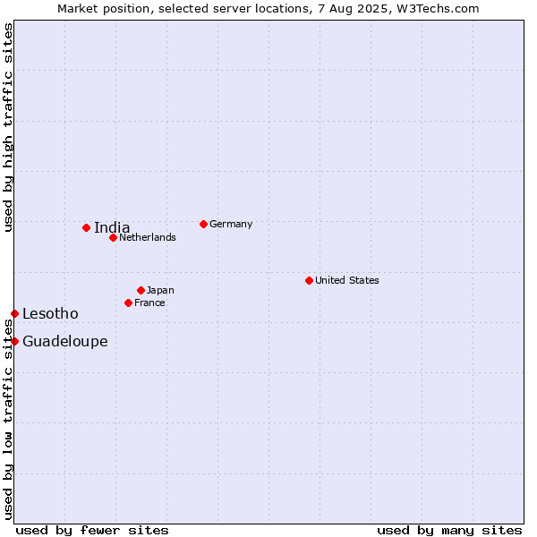 Market position of India vs. Lesotho vs. Guadeloupe