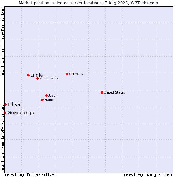 Market position of India vs. Libya vs. Guadeloupe