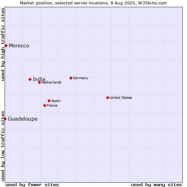 Market position of India vs. Morocco vs. Guadeloupe