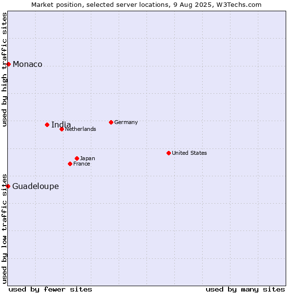 Market position of India vs. Monaco vs. Guadeloupe