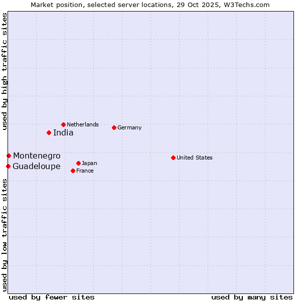 Market position of India vs. Montenegro vs. Guadeloupe