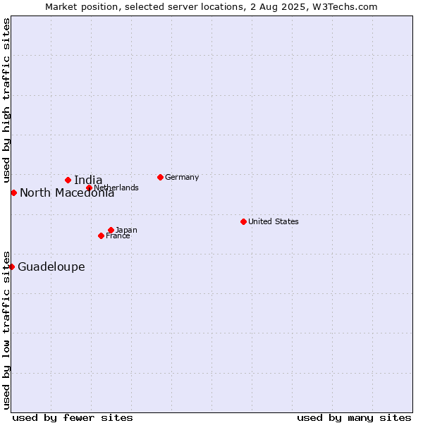 Market position of India vs. North Macedonia vs. Guadeloupe