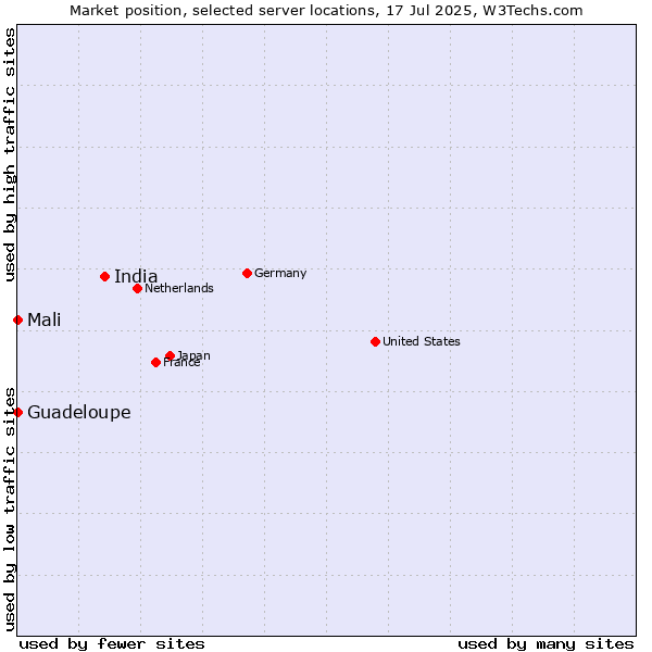 Market position of India vs. Mali vs. Guadeloupe