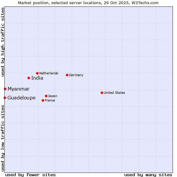 Market position of India vs. Myanmar vs. Guadeloupe