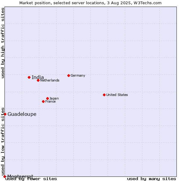 Market position of India vs. Guadeloupe vs. Montserrat