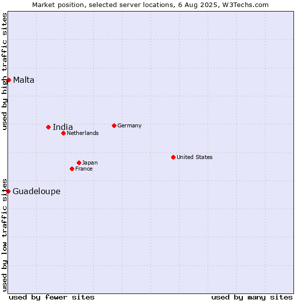 Market position of India vs. Malta vs. Guadeloupe