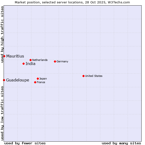Market position of India vs. Mauritius vs. Guadeloupe