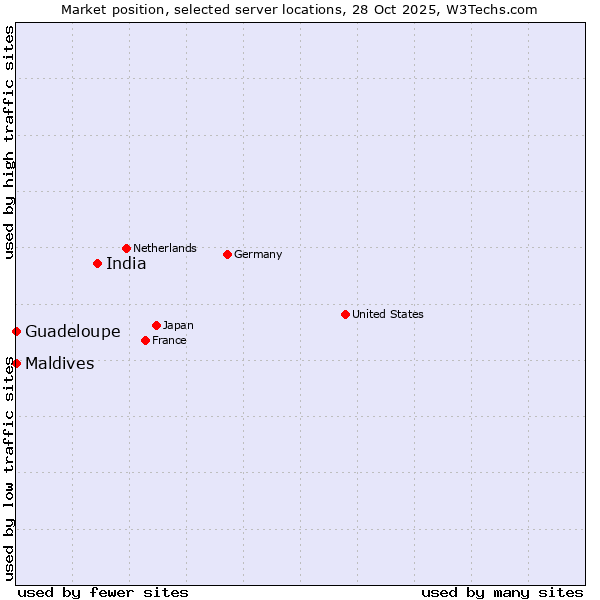 Market position of India vs. Maldives vs. Guadeloupe