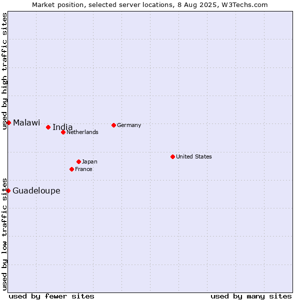 Market position of India vs. Malawi vs. Guadeloupe