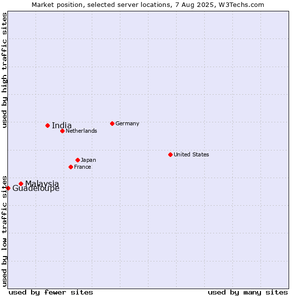 Market position of India vs. Malaysia vs. Guadeloupe