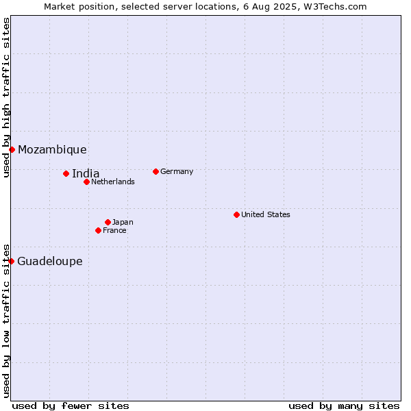 Market position of India vs. Mozambique vs. Guadeloupe
