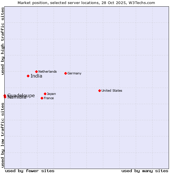 Market position of India vs. Namibia vs. Guadeloupe