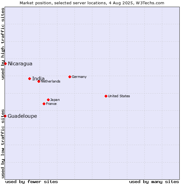 Market position of India vs. Nicaragua vs. Guadeloupe
