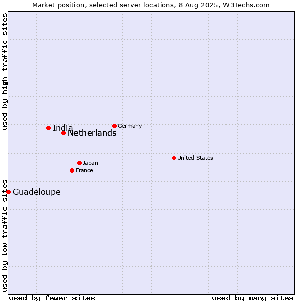 Market position of Netherlands vs. India vs. Guadeloupe