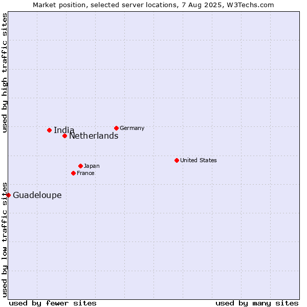 Market position of Netherlands and territories vs. India vs. Guadeloupe