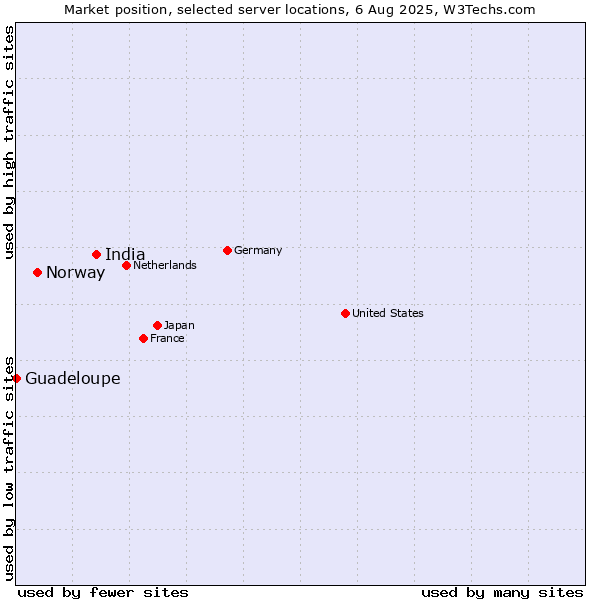 Market position of India vs. Norway vs. Guadeloupe