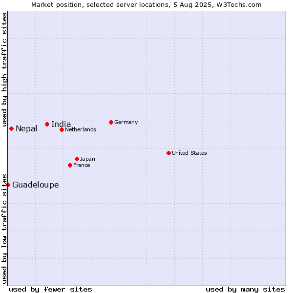 Market position of India vs. Nepal vs. Guadeloupe