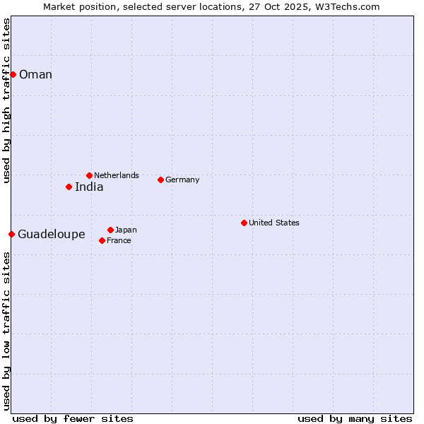 Market position of India vs. Oman vs. Guadeloupe