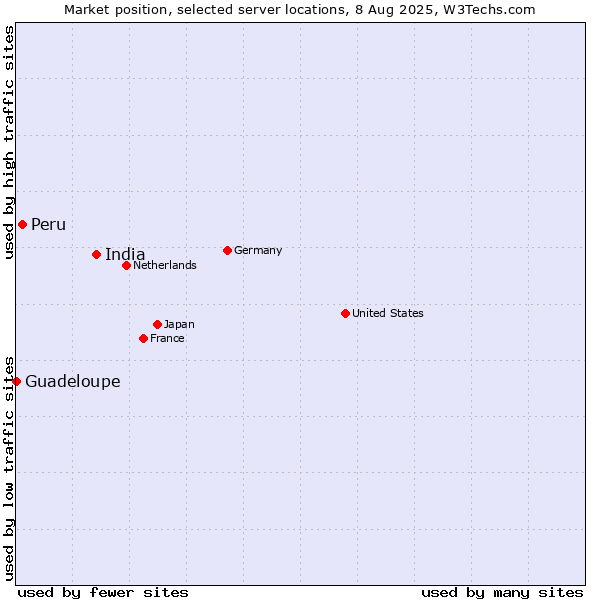 Market position of India vs. Peru vs. Guadeloupe
