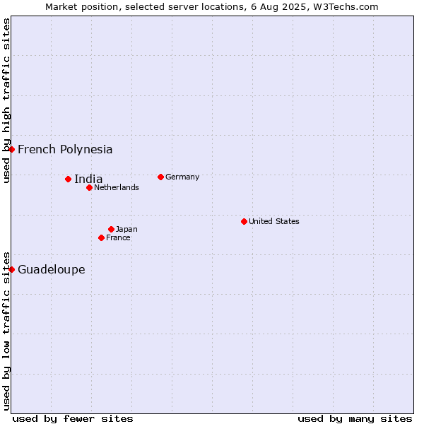 Market position of India vs. French Polynesia vs. Guadeloupe