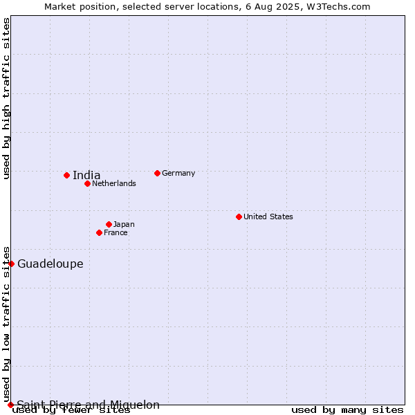 Market position of India vs. Guadeloupe vs. Saint Pierre and Miquelon