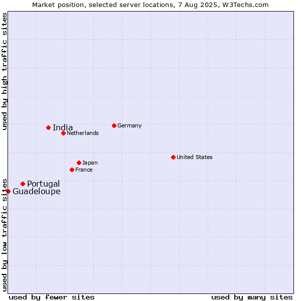 Market position of India vs. Portugal vs. Guadeloupe