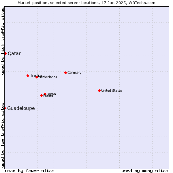 Market position of India vs. Qatar vs. Guadeloupe