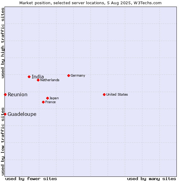 Market position of India vs. Reunion vs. Guadeloupe