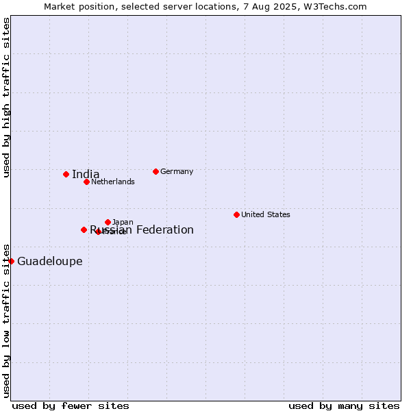 Market position of Russian Federation vs. India vs. Guadeloupe
