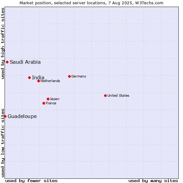Market position of India vs. Saudi Arabia vs. Guadeloupe