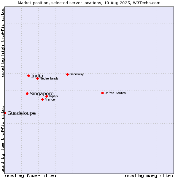 Market position of India vs. Singapore vs. Guadeloupe