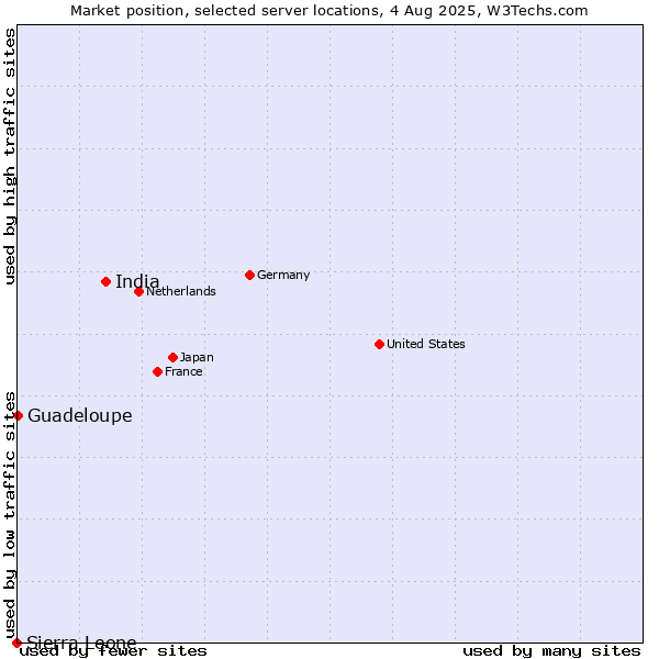 Market position of India vs. Guadeloupe vs. Sierra Leone