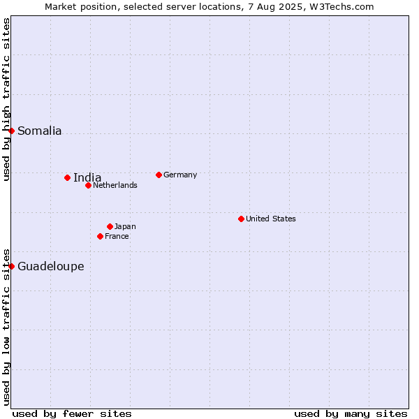 Market position of India vs. Guadeloupe vs. Somalia