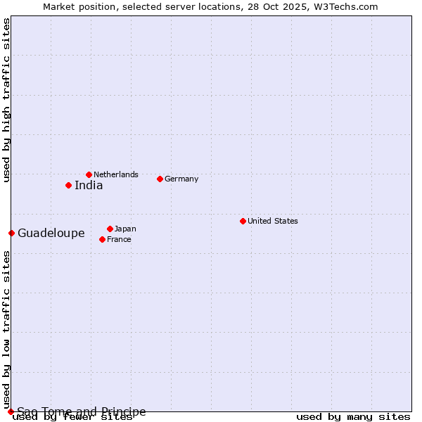 Market position of India vs. Guadeloupe vs. Sao Tome and Principe